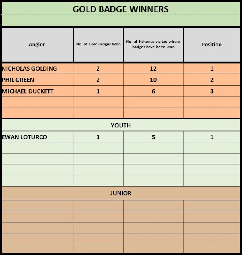 Gold Badge Winners 2022 FULL RESULTS